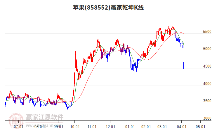 858552苹果赢家乾坤K线工具