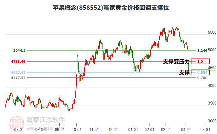 苹果概念黄金价格回调支撑位工具
