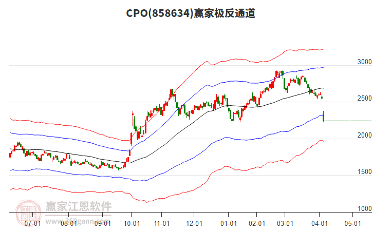 858634CPO贏家極反通道工具