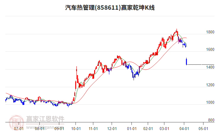 858611汽車熱管理贏家乾坤K線工具 858611汽車熱管理贏家乾坤K線工具