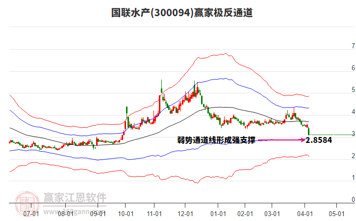 300094國(guó)聯(lián)水產(chǎn)贏家極反通道工具 300094國(guó)聯(lián)水產(chǎn)贏家極反通道工具