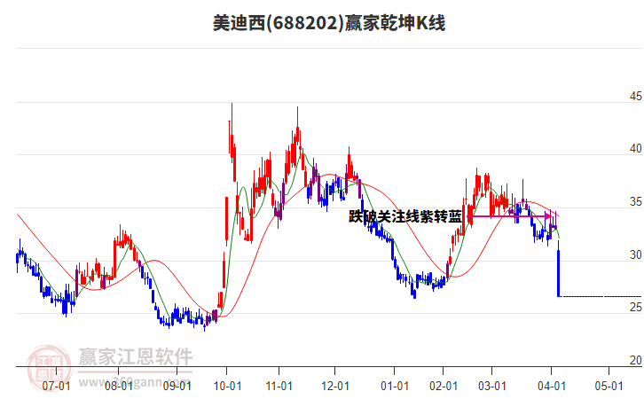 688202美迪西贏家乾坤K線工具 688202美迪西贏家乾坤K線工具