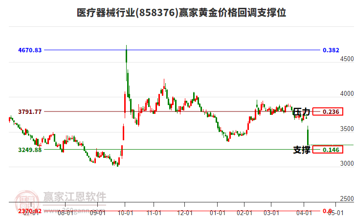 醫(yī)療器械行業(yè)板塊黃金價格回調(diào)支撐位工具 醫(yī)療器械行業(yè)板塊黃金價格回調(diào)支撐位工具