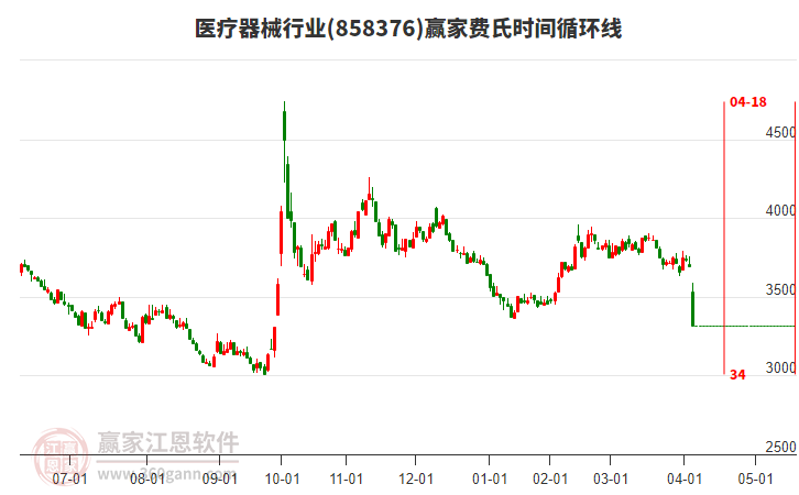 醫(yī)療器械行業(yè)板塊費氏時間循環(huán)線工具 醫(yī)療器械行業(yè)板塊費氏時間循環(huán)線工具