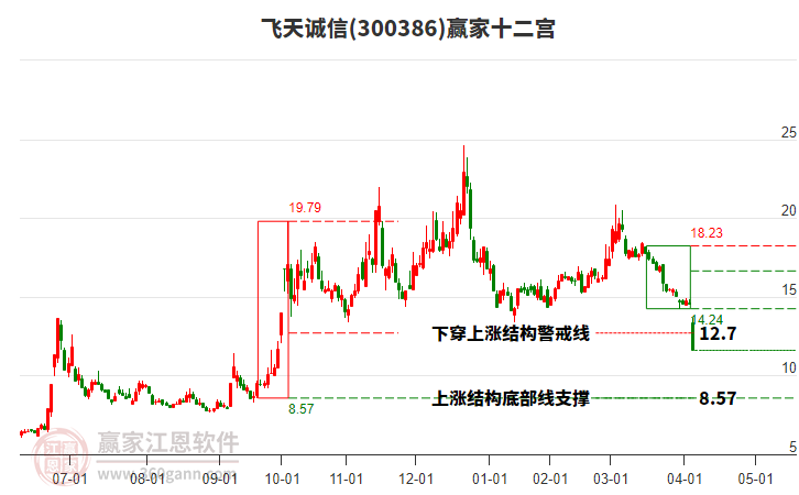 300386飛天誠信贏家十二宮工具