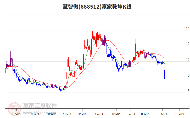 688512慧智微贏家乾坤K線工具