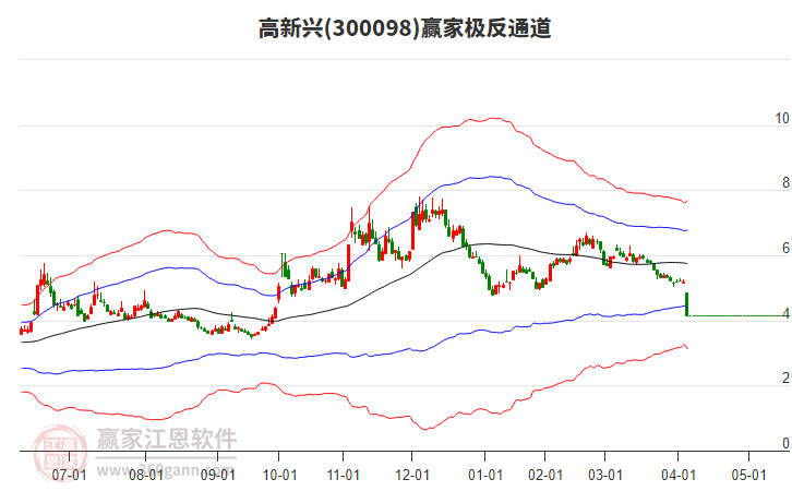 300098高新興贏家極反通道工具 300098高新興贏家極反通道工具