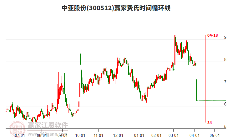 中亞股份費氏時間循環(huán)線工具