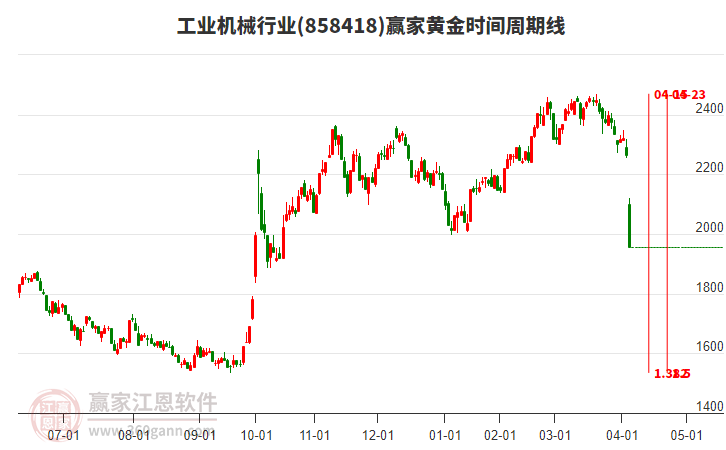 工業(yè)機械行業(yè)板塊黃金時間周期線工具