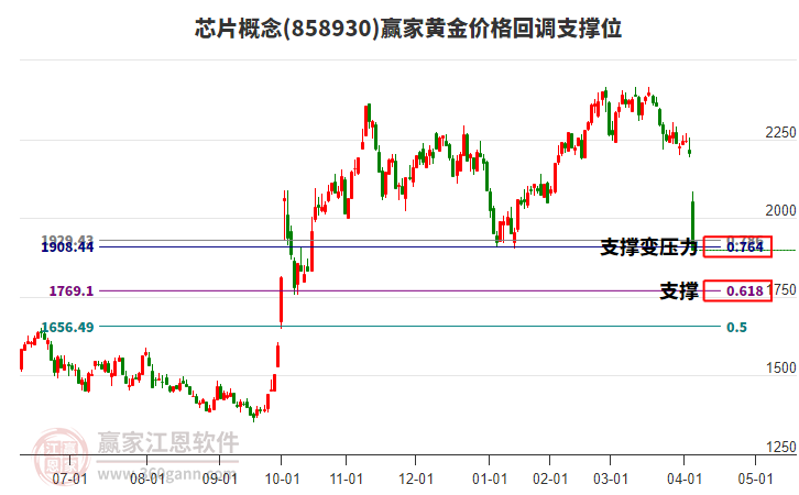 芯片概念板塊黃金價格回調(diào)支撐位工具 芯片概念板塊黃金價格回調(diào)支撐位工具