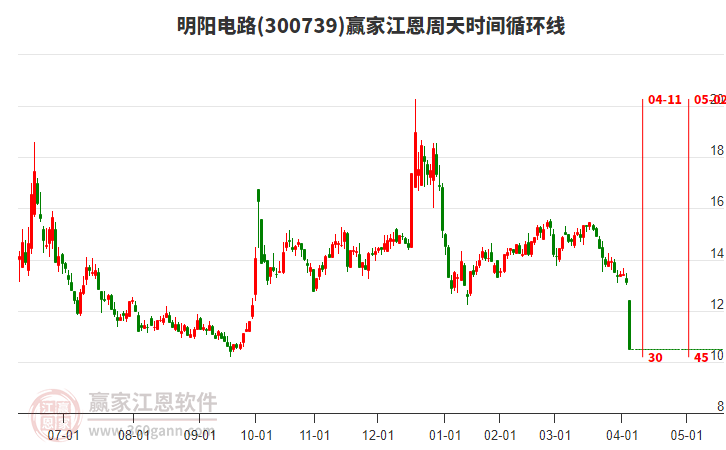明陽電路江恩周天時間循環(huán)線工具