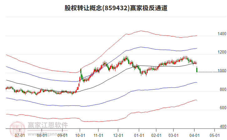 859432股權(quán)轉(zhuǎn)讓贏家極反通道工具 859432股權(quán)轉(zhuǎn)讓贏家極反通道工具