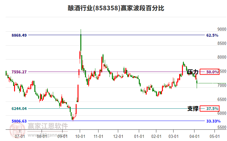 釀酒行業(yè)波段百分比工具 釀酒行業(yè)波段百分比工具