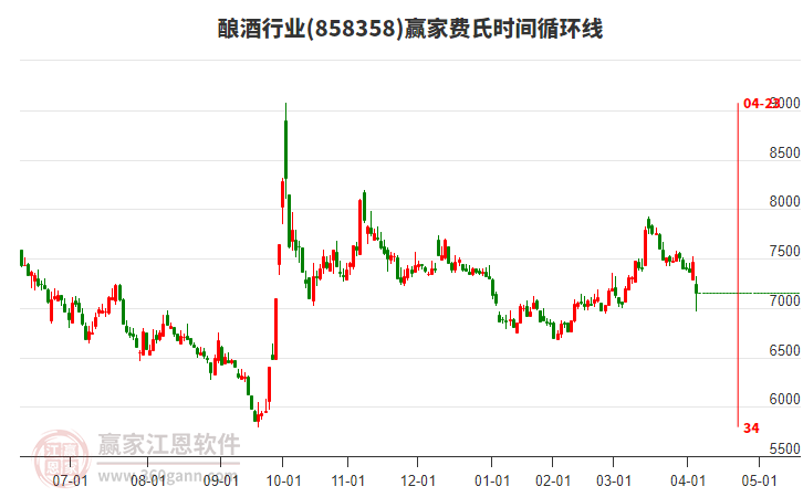 釀酒行業(yè)費(fèi)氏時間循環(huán)線工具 釀酒行業(yè)費(fèi)氏時間循環(huán)線工具