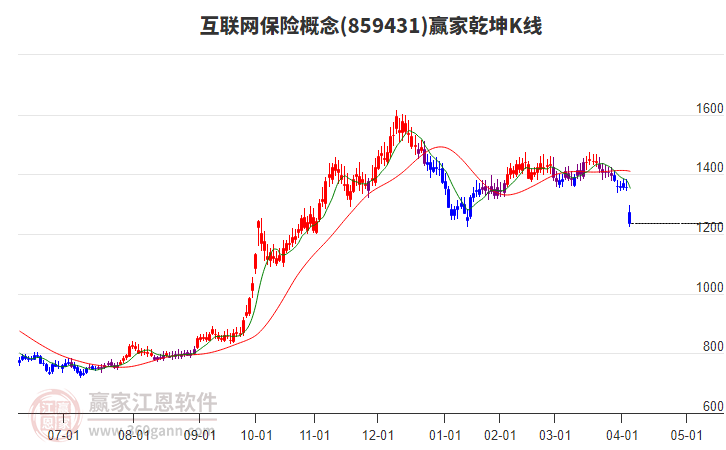 859431互聯(lián)網(wǎng)保險贏家乾坤K線工具 859431互聯(lián)網(wǎng)保險贏家乾坤K線工具