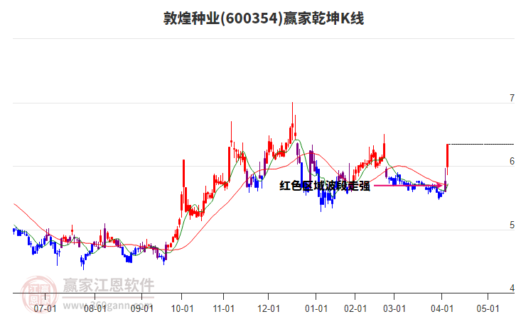 600354敦煌種業(yè)贏家乾坤K線工具