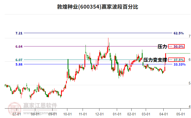 600354敦煌種業(yè)波段百分比工具