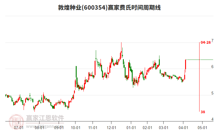 600354敦煌種業(yè)費(fèi)氏時(shí)間周期線工具