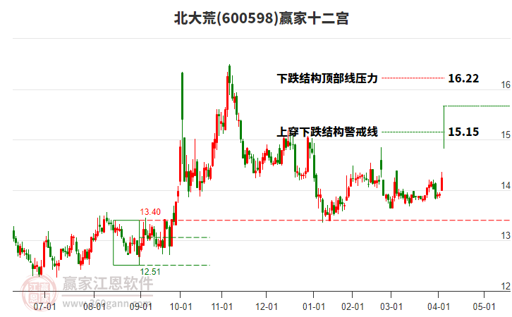 600598北大荒贏家十二宮工具