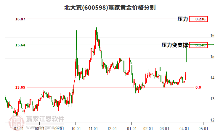 600598北大荒黃金價(jià)格分割工具