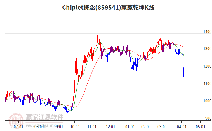 859541Chiplet贏家乾坤K線工具 859541Chiplet贏家乾坤K線工具