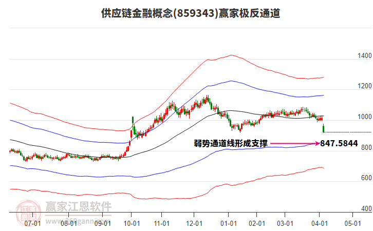 859343供應(yīng)鏈金融贏家極反通道工具