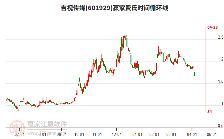 601929吉視傳媒費氏時間循環(huán)線工具 601929吉視傳媒費氏時間循環(huán)線工具