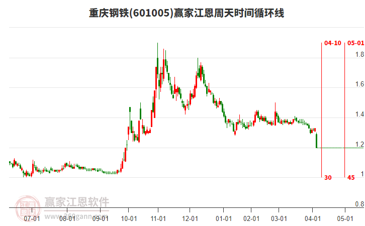 601005重慶鋼鐵江恩周天時(shí)間循環(huán)線(xiàn)工具