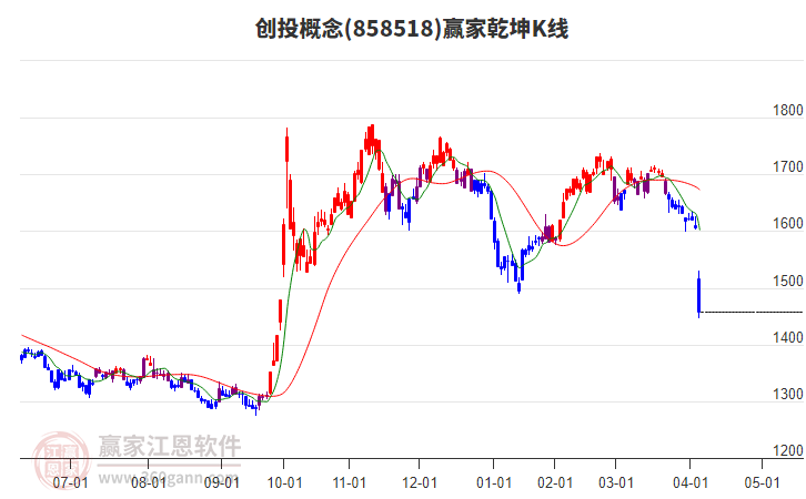 858518創(chuàng)投贏家乾坤K線工具 858518創(chuàng)投贏家乾坤K線工具