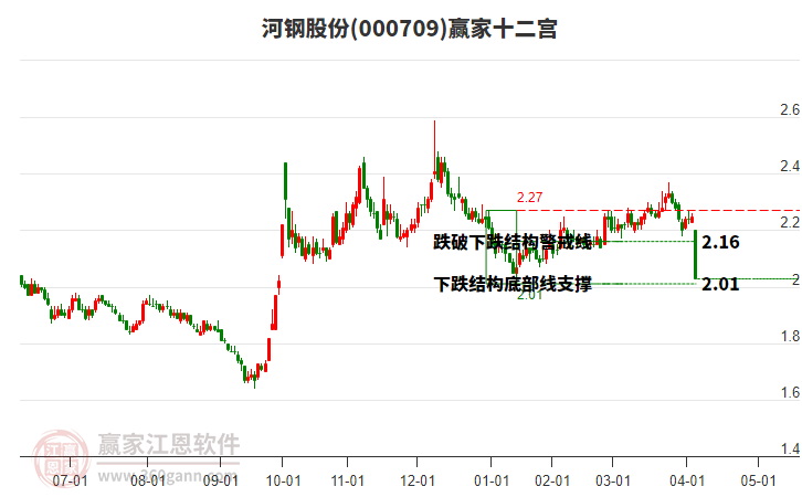 000709河鋼股份贏家十二宮工具 000709河鋼股份贏家十二宮工具