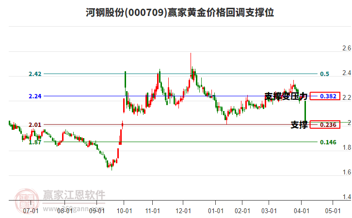 000709河鋼股份黃金價(jià)格回調(diào)支撐位工具 000709河鋼股份黃金價(jià)格回調(diào)支撐位工具