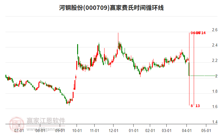 000709河鋼股份費(fèi)氏時(shí)間循環(huán)線工具 000709河鋼股份費(fèi)氏時(shí)間循環(huán)線工具