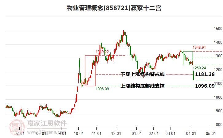 858721物業(yè)管理贏家十二宮工具