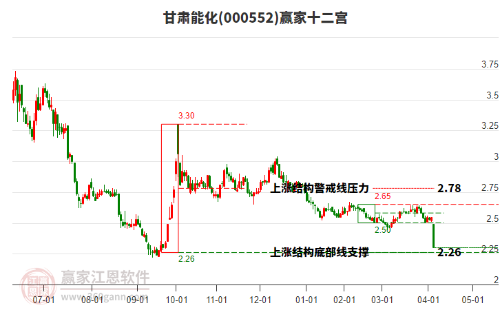 000552甘肅能化贏家十二宮工具