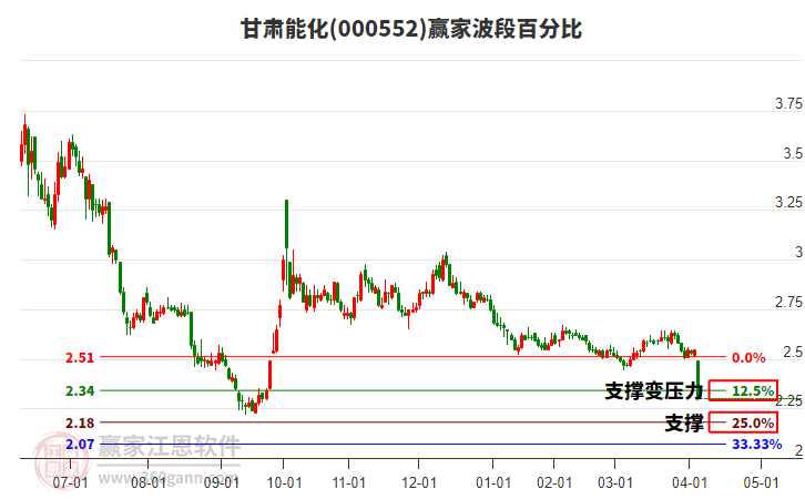 000552甘肅能化波段百分比工具