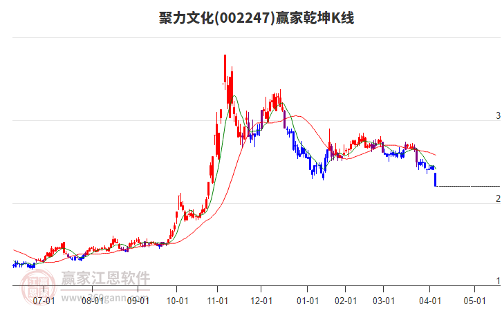 002247聚力文化贏家乾坤K線工具 002247聚力文化贏家乾坤K線工具