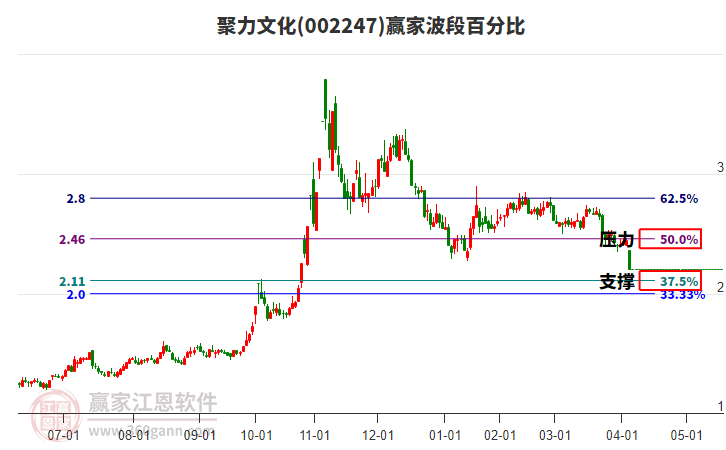 002247聚力文化波段百分比工具 002247聚力文化波段百分比工具