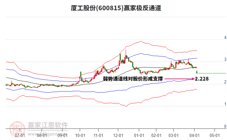 600815廈工股份贏家極反通道工具