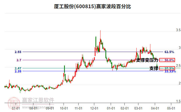 600815廈工股份波段百分比工具