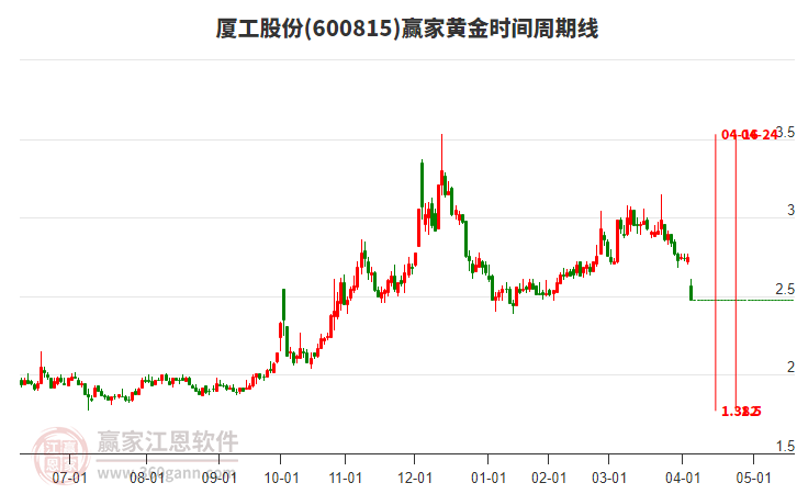 600815廈工股份黃金時間周期線工具