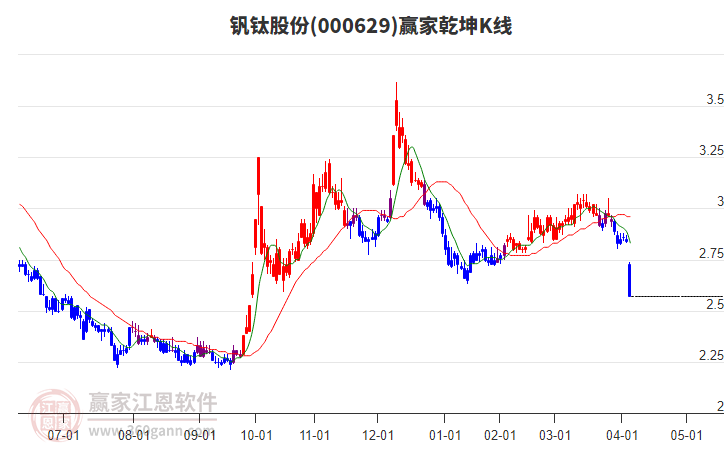 000629釩鈦股份贏家乾坤K線工具