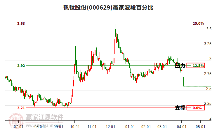 000629釩鈦股份波段百分比工具