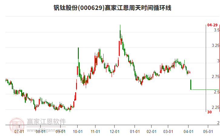 000629釩鈦股份江恩周天時(shí)間循環(huán)線工具