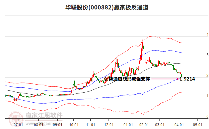 000882華聯(lián)股份贏家極反通道工具 000882華聯(lián)股份贏家極反通道工具