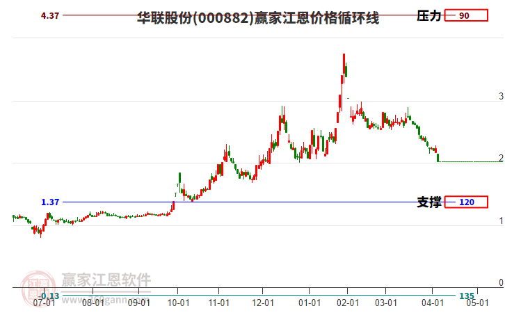 000882華聯(lián)股份江恩價格循環(huán)線工具 000882華聯(lián)股份江恩價格循環(huán)線工具