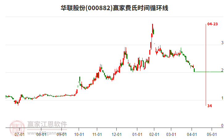 000882華聯(lián)股份費氏時間循環(huán)線工具 000882華聯(lián)股份費氏時間循環(huán)線工具
