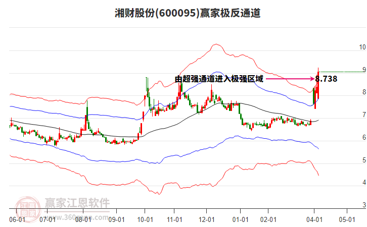 600095湘財股份贏家極反通道工具 600095湘財股份贏家極反通道工具