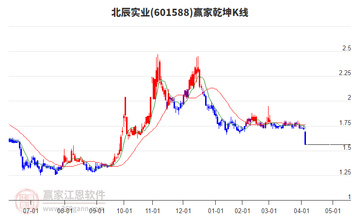 601588北辰實(shí)業(yè)贏家乾坤K線工具