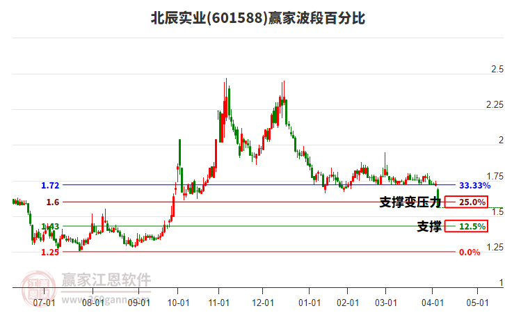 601588北辰實(shí)業(yè)波段百分比工具