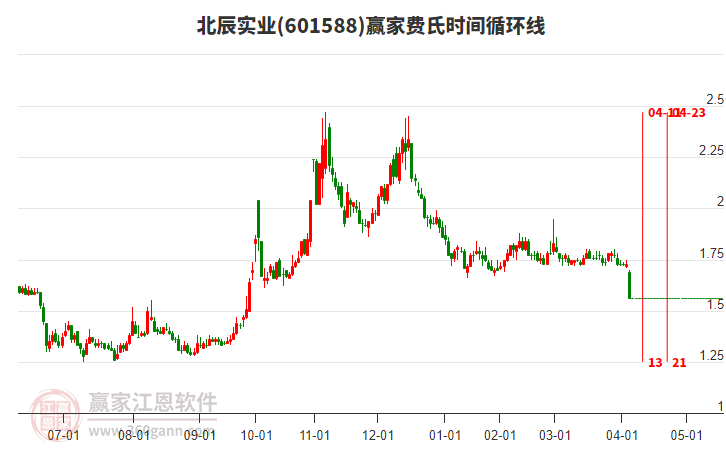 601588北辰實(shí)業(yè)費(fèi)氏時(shí)間循環(huán)線工具
